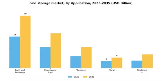 Cold Storage Market Segment Image 0