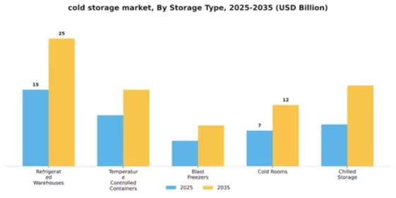 Cold Storage Market Segment Image 3