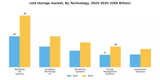 Cold Storage Market Segment Image 4