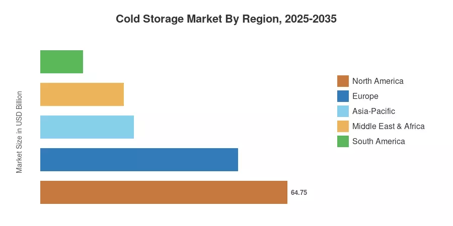 Cold Storage Market By Region, 2025-2035