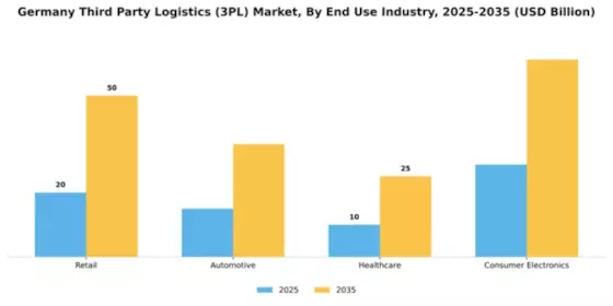 Third Party Logistics 3PL Market Segment Image 1