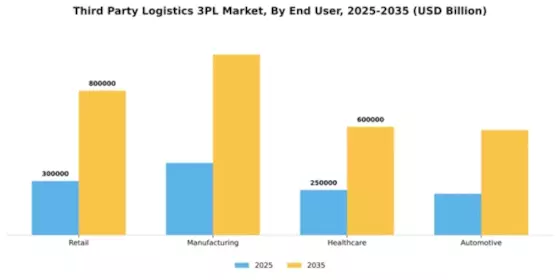 Third Party Logistics 3PL Market Segment Image 1