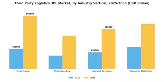 Third Party Logistics 3PL Market Segment Image 2