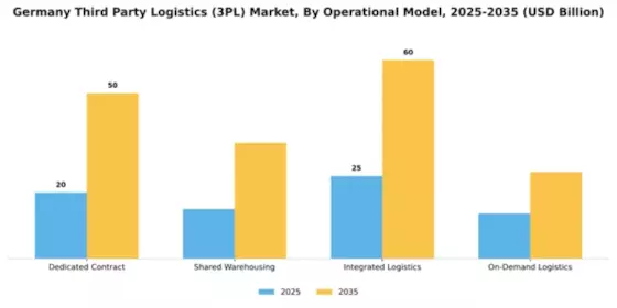 Third Party Logistics 3PL Market Segment Image 2