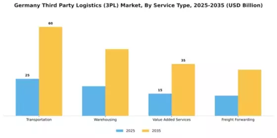 Third Party Logistics 3PL Market Segment Image 3