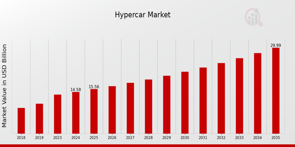 Hyper Car Market size