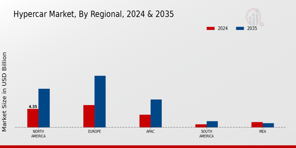 Hyper Car Market Region