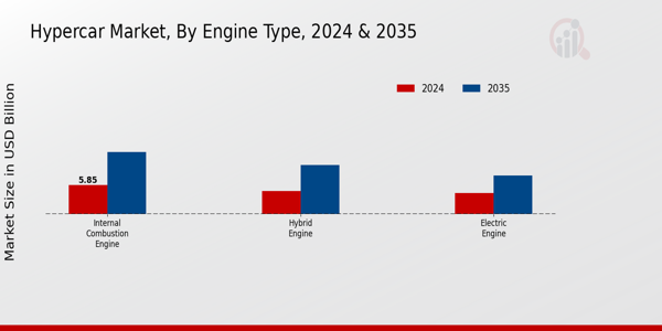 Hypercar Market Engine Type Insights Overview
